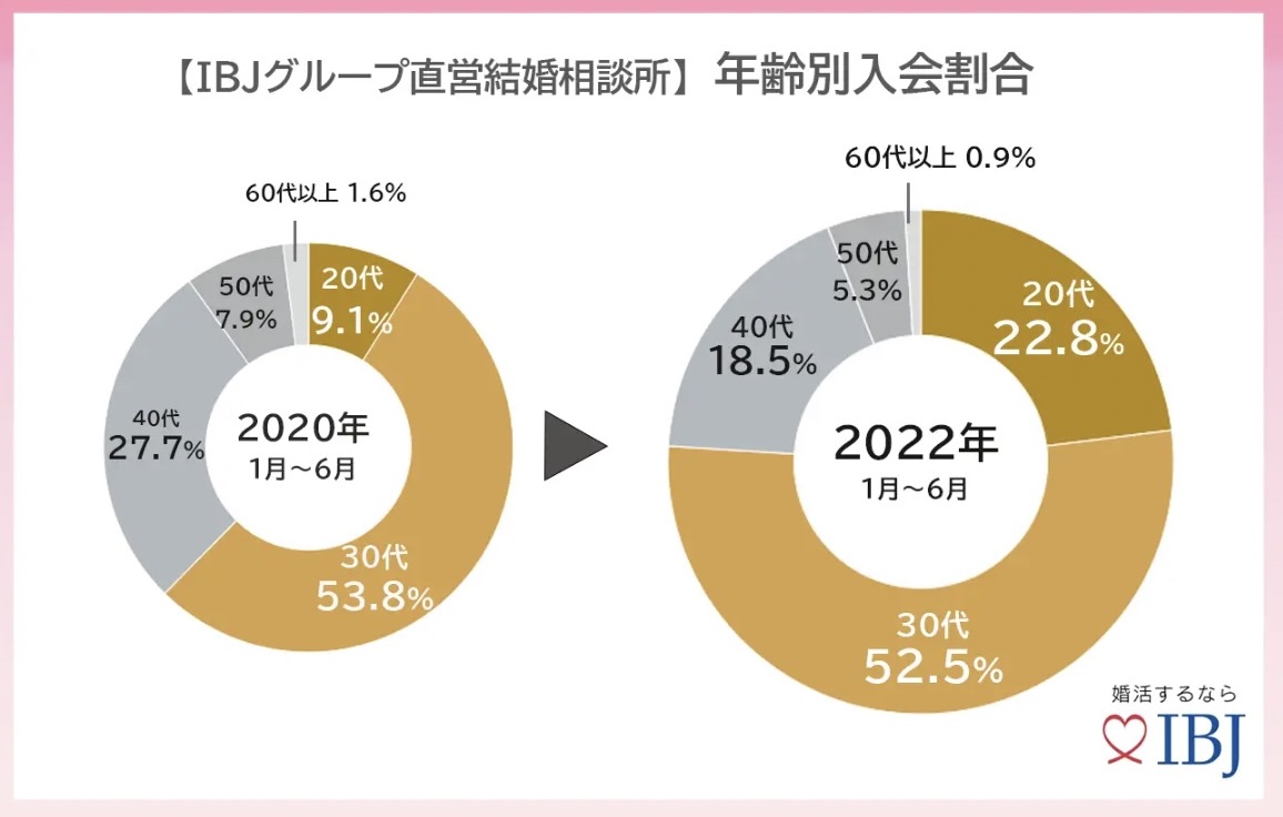 結婚相談所年代別入会割合