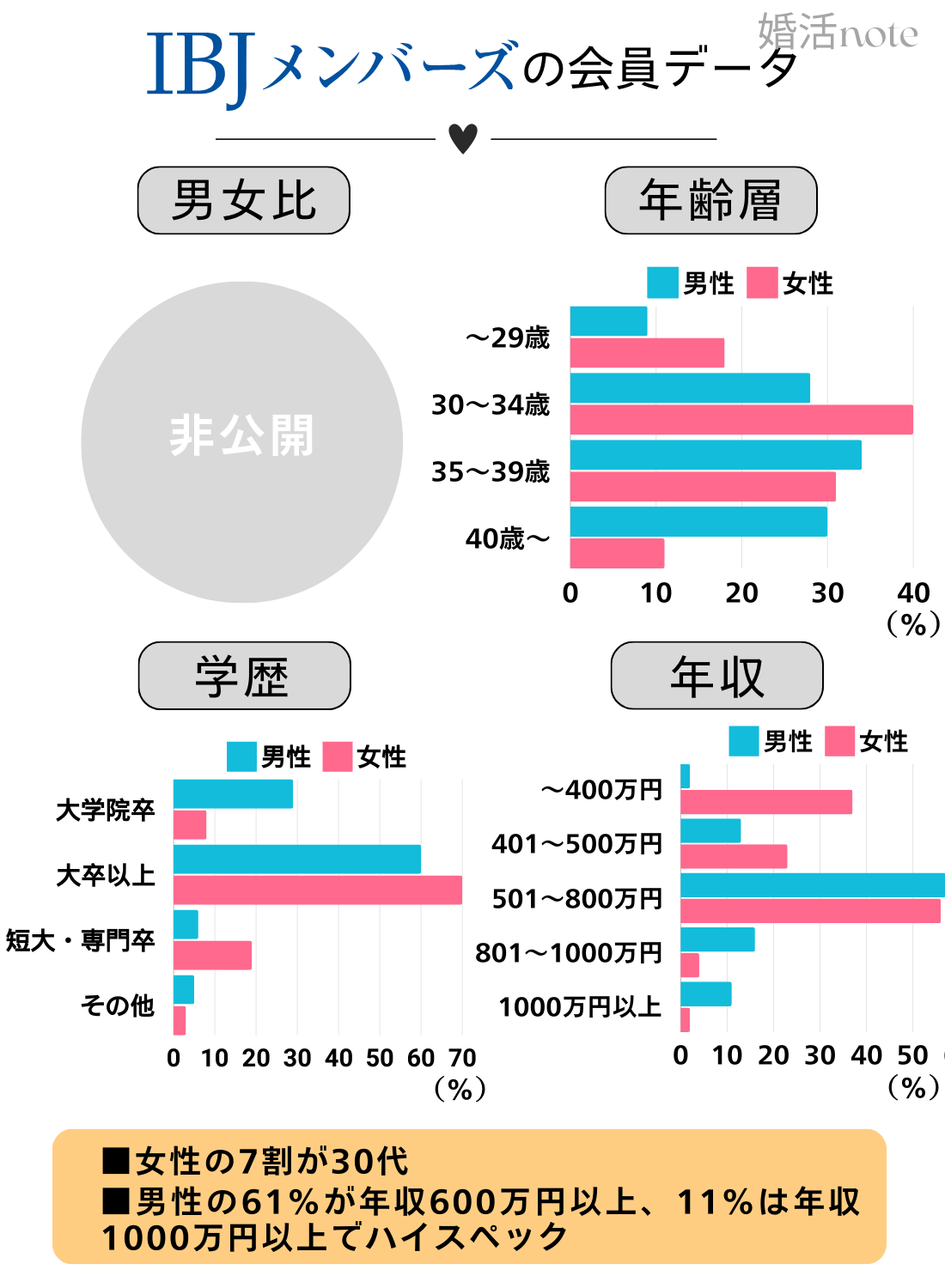 結婚相談所IBJメンバーズの30代の学歴・年収・年齢層