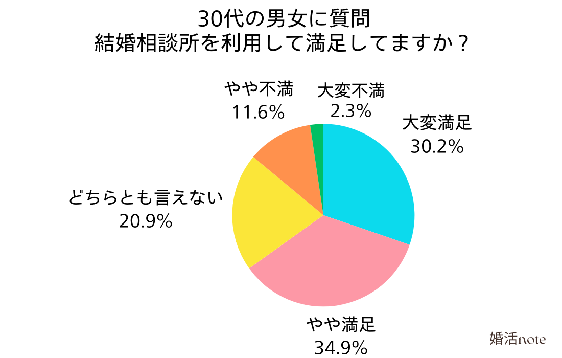 30代の男女に質問「結婚相談所を利用して満足してるか」