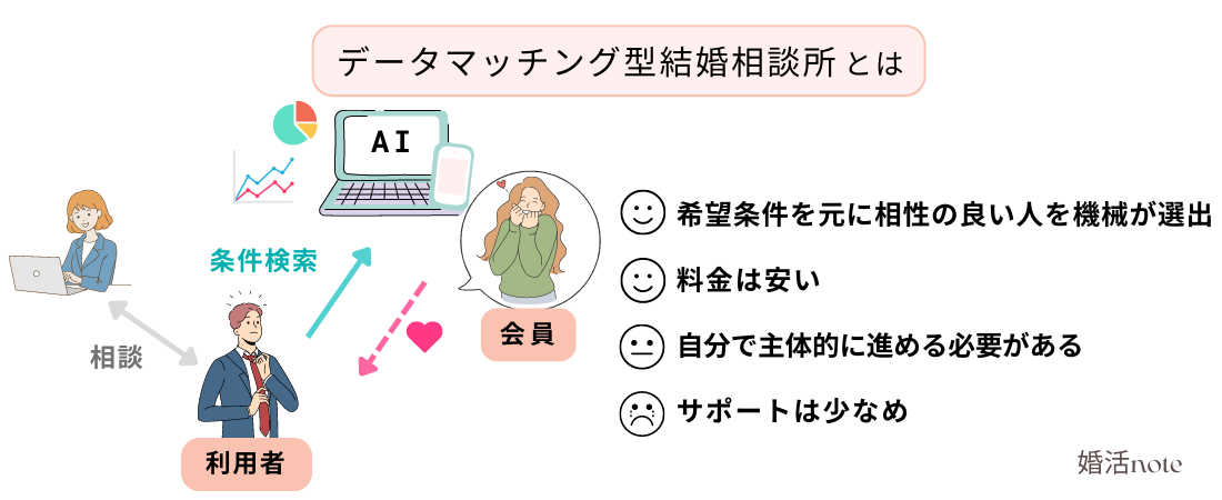 データマッチング型結婚相談所とは