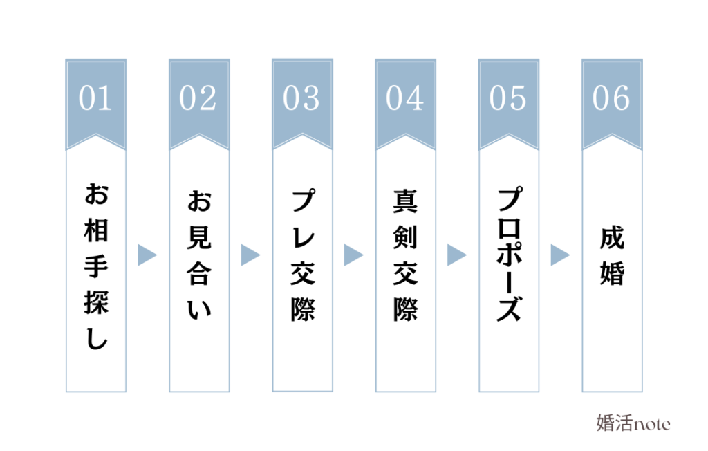 結婚相談所入会の流れ