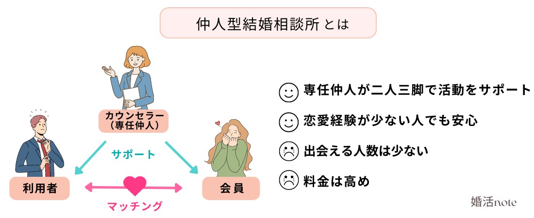 仲人型結婚相談所とは