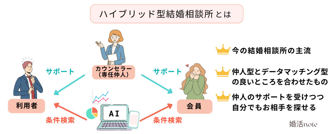 ハイブリッド型結婚相談所とは