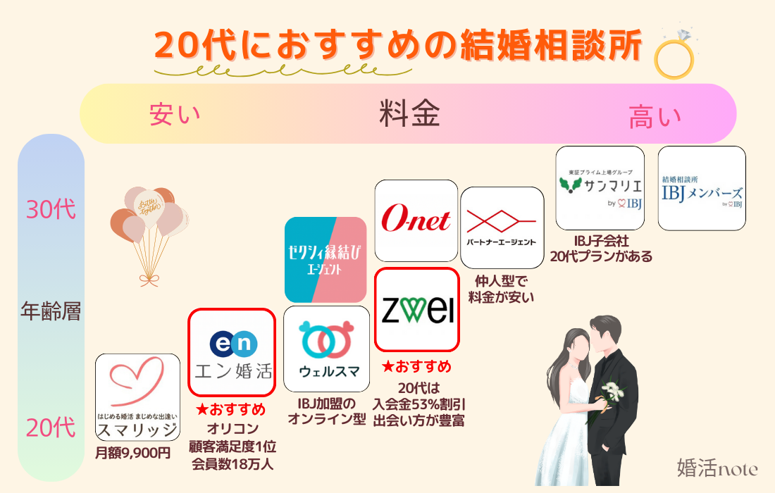 20代におすすめの結婚相談所相関図