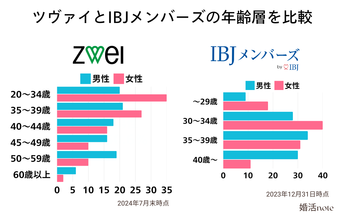 ツヴァイとIBJメンバーズの年齢層を比較