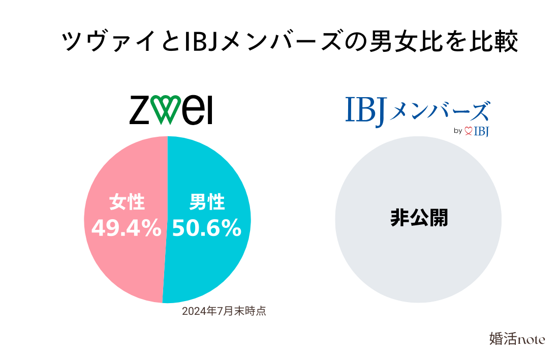 ツヴァイとIBJメンバーズの男女比を比較