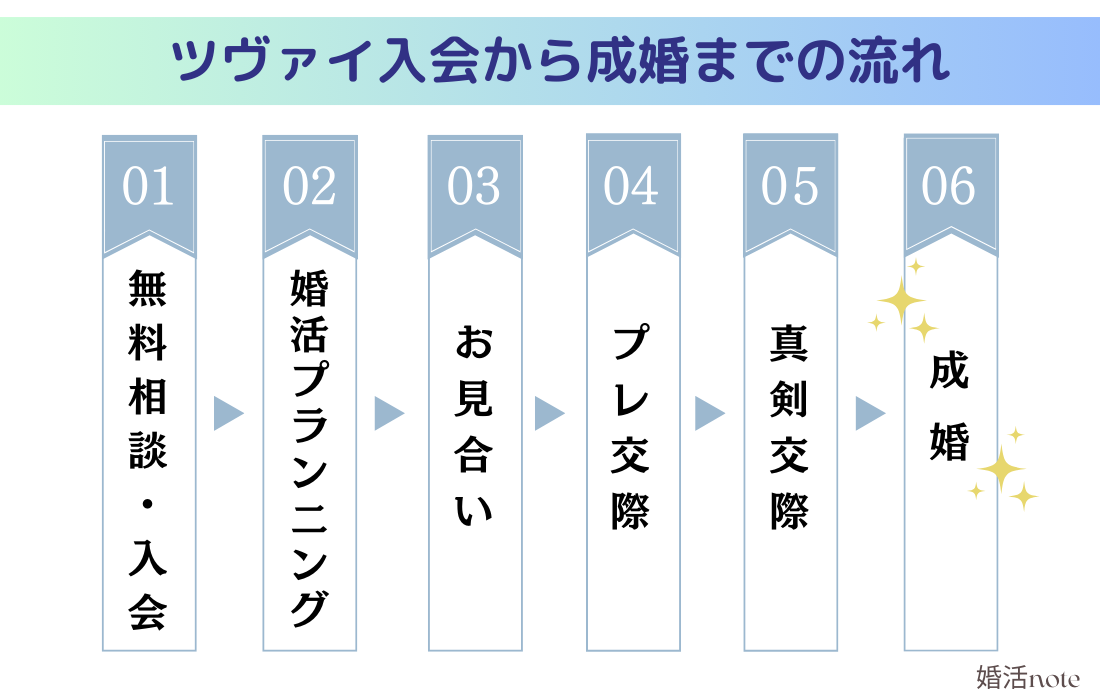 結婚相談所ツヴァイ入会から成婚までの流れ