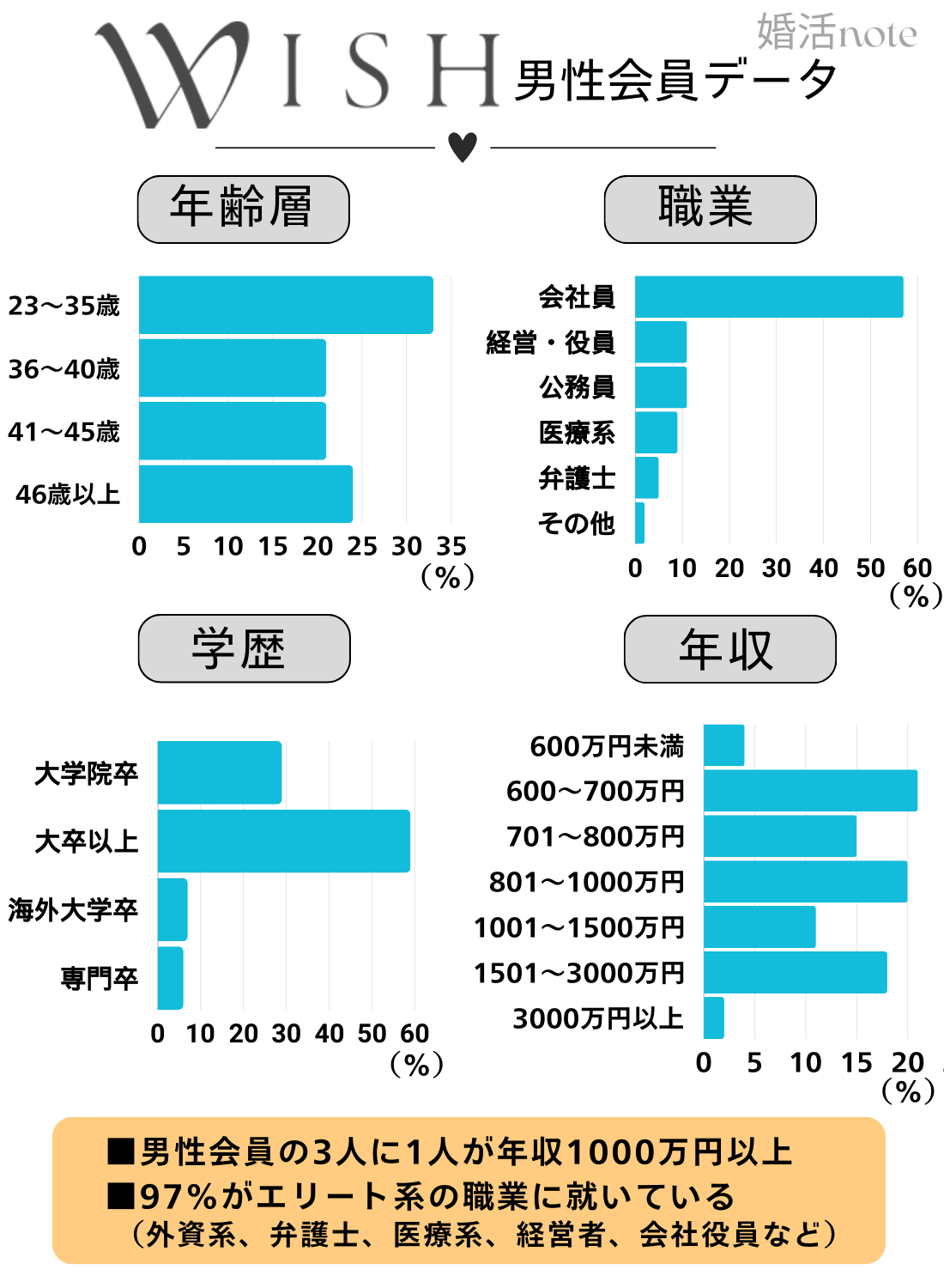 結婚相談所ウィッシュの学歴・年収・年齢層