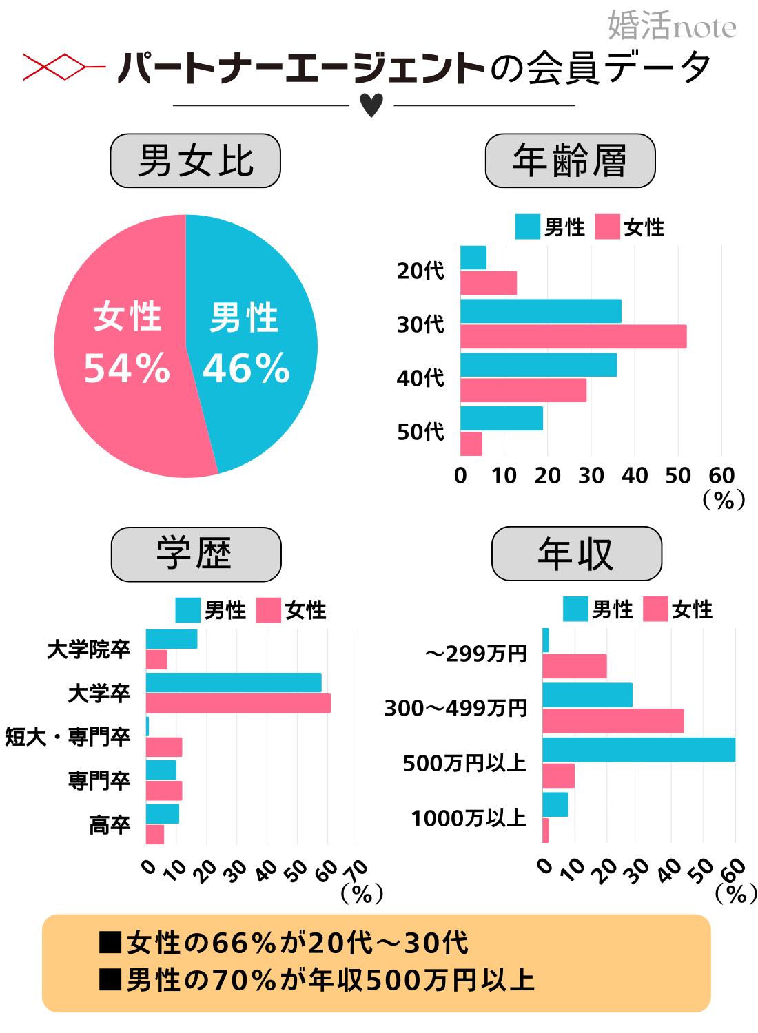 結婚相談所パートナーエージェントの学歴・年収・年齢層