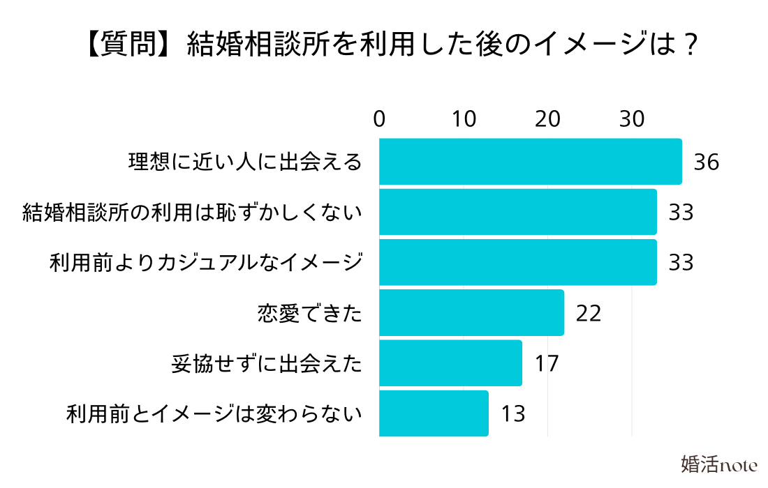 結婚相談所利用後のイメージは？