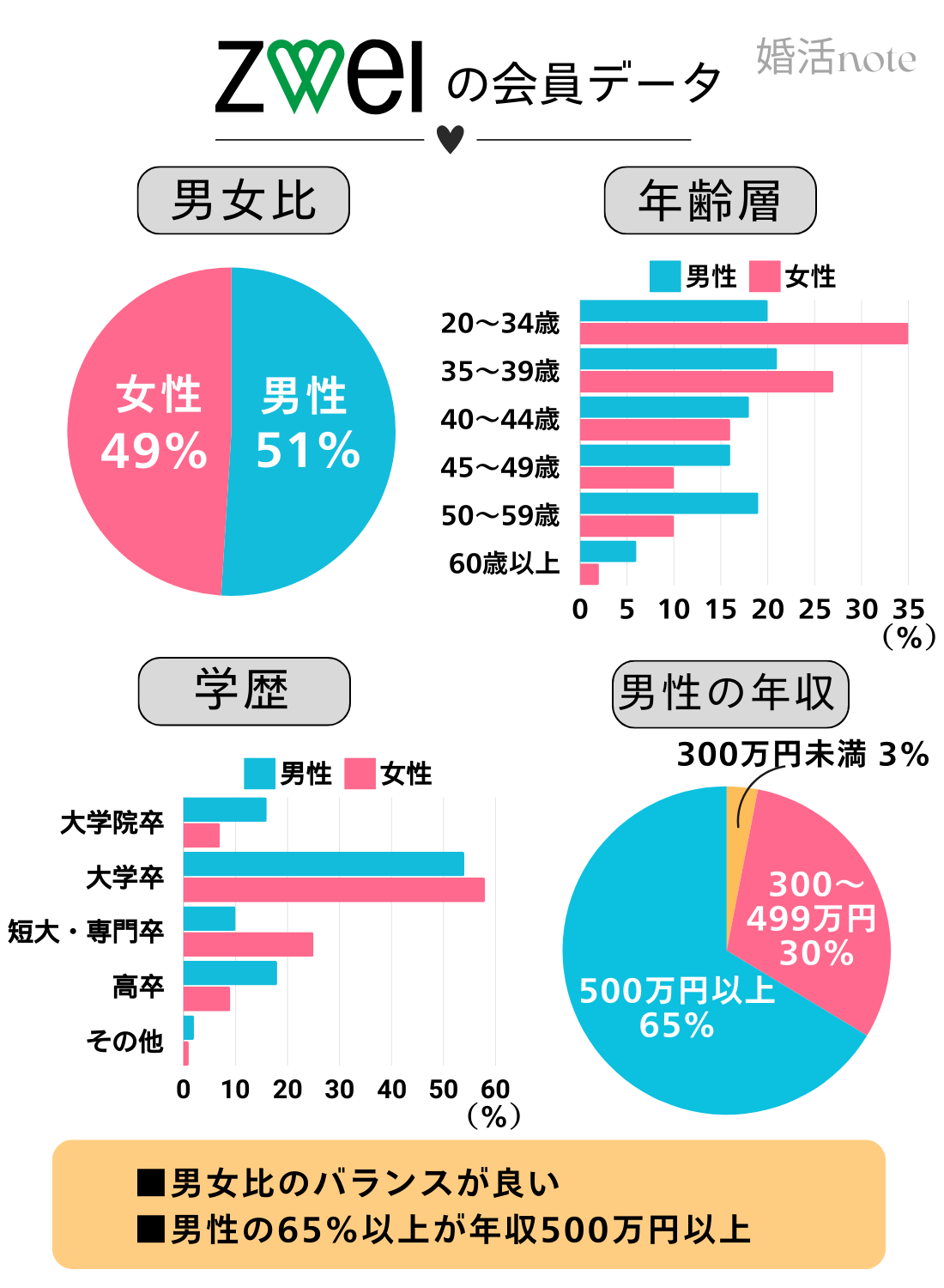 結婚相談所ツヴァイの学歴・年収・年齢層