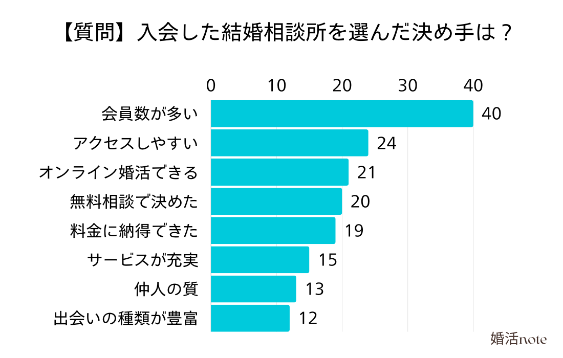 結婚相談所を選んだ決め手は？