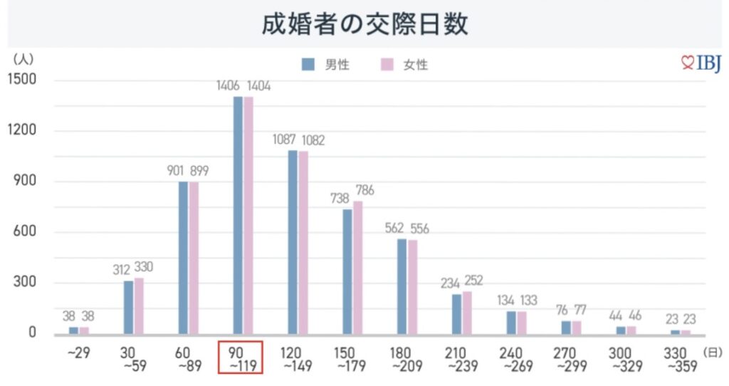 結婚相談所の交際日数