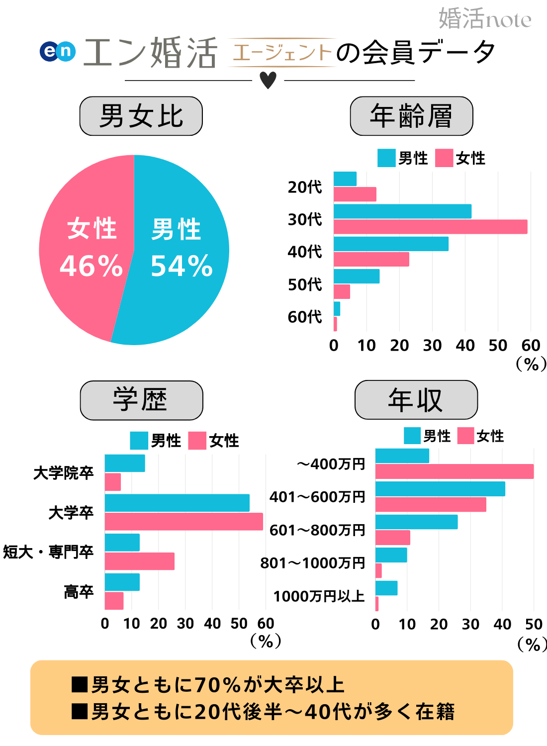 結婚相談所エン婚活エージェントの学歴・年収・年齢層