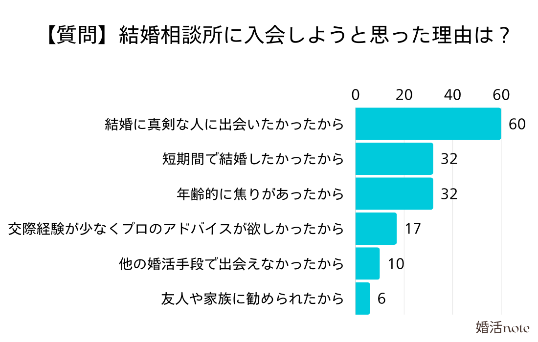 結婚相談所に入会しようと思った理由は？