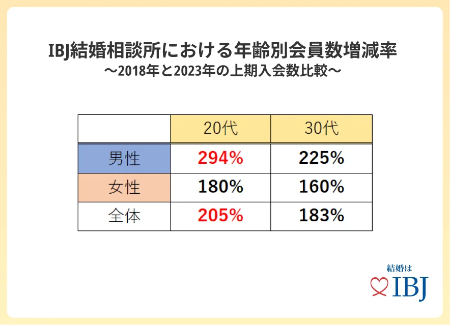 結婚相談所利用者の増減率