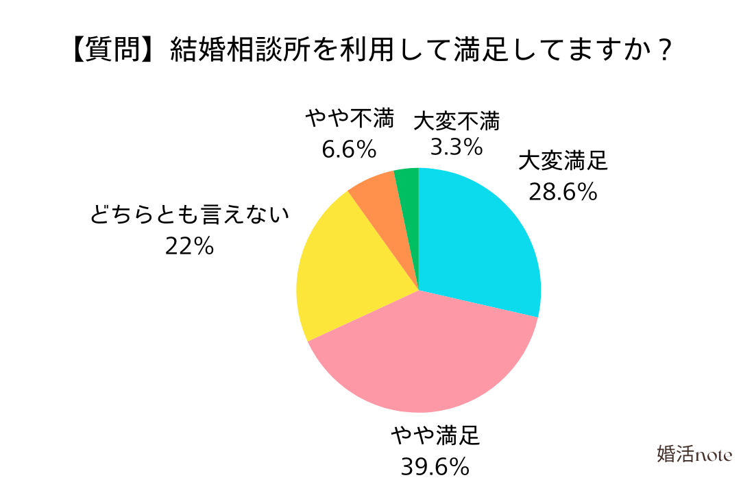 結婚相談所を利用して満足していますか？