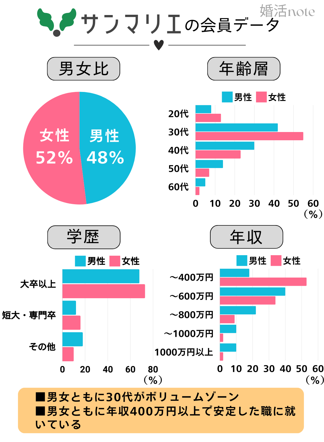 結婚相談所サンマリエの学歴・年収・年齢層