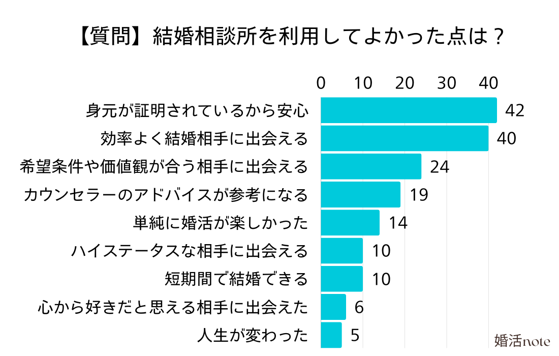 結婚相談所を利用してよかった点は？