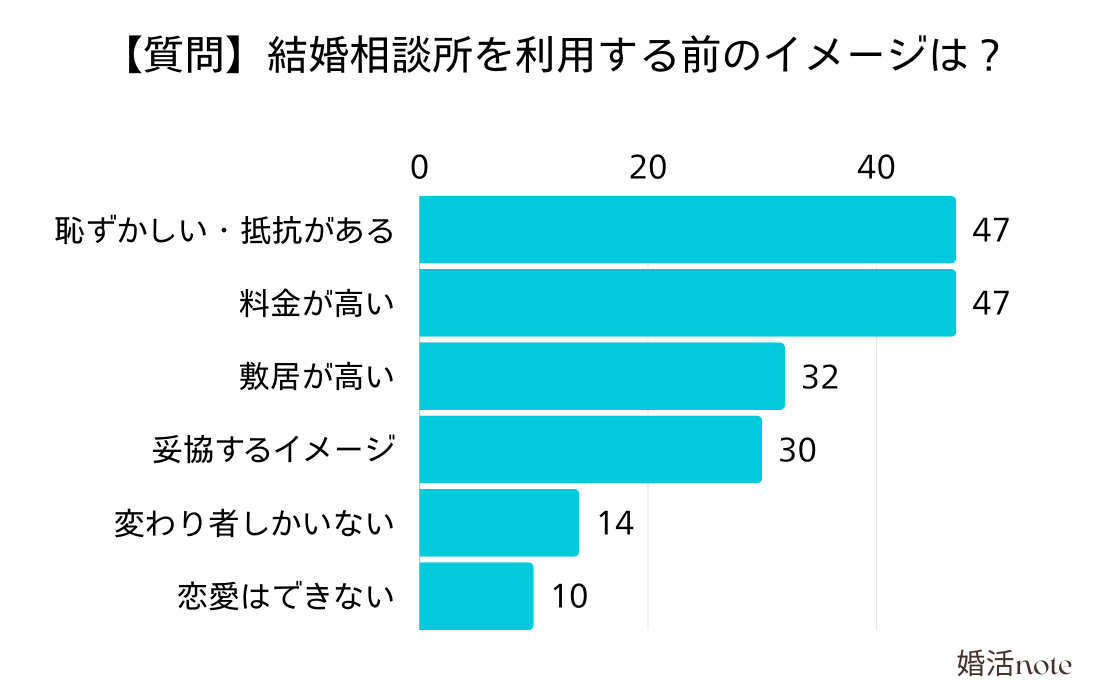 結婚相談所を利用する前のイメージは？