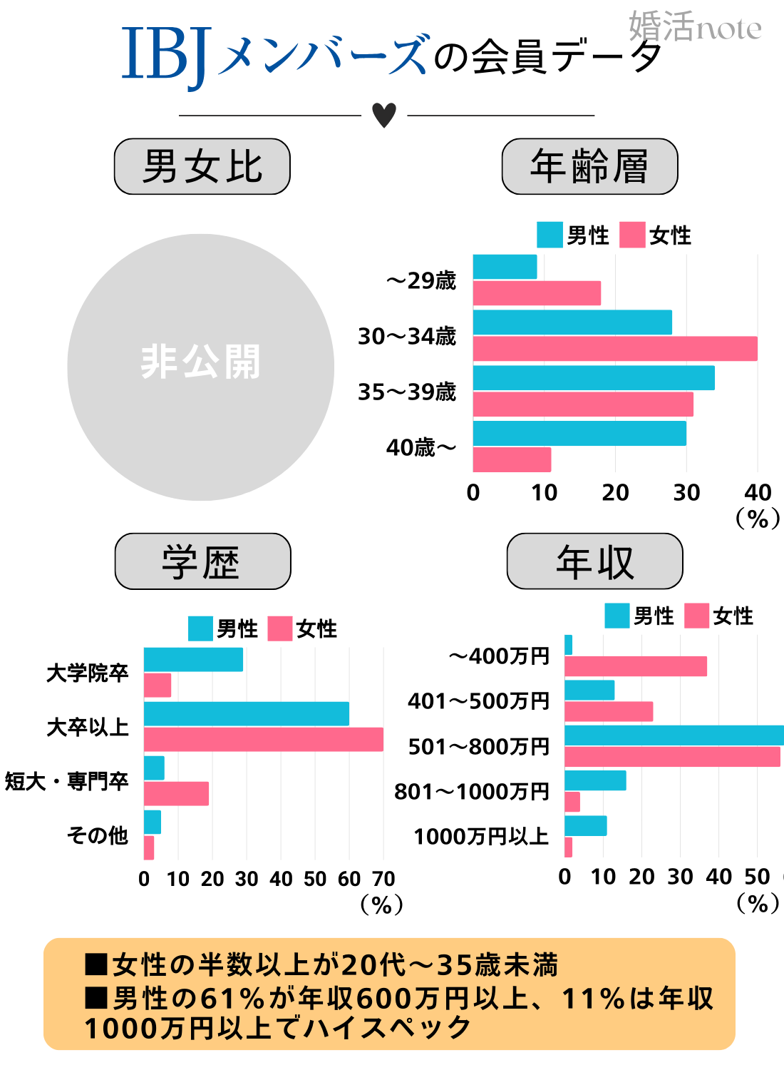 結婚相談所IBJメンバーズの学歴・年収・年齢層