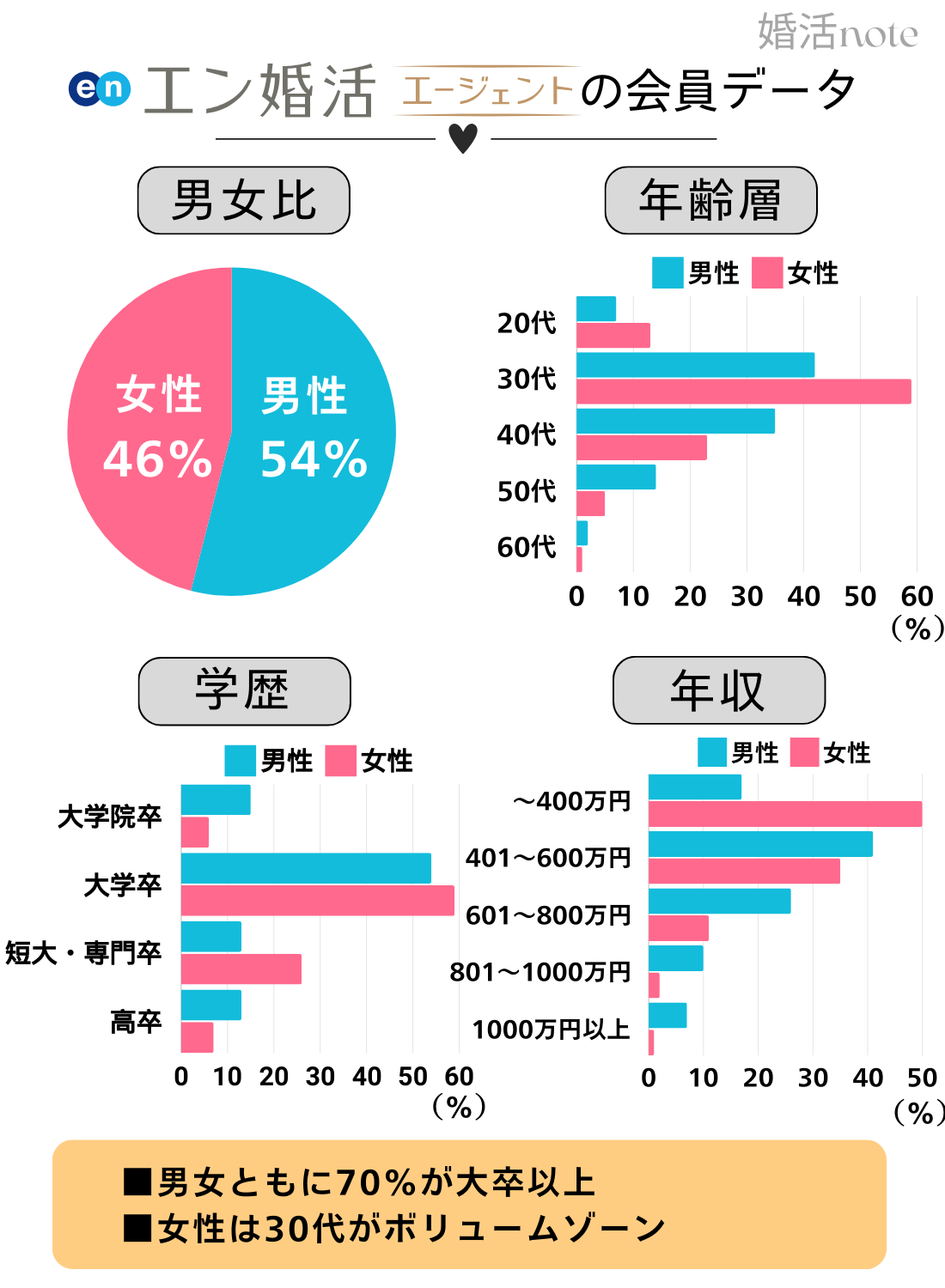 結婚相談所エン婚活エージェント30代の学歴・年収・年齢層