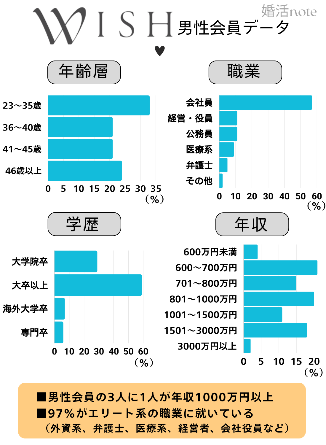 結婚相談所ウィッシュの男性会員の年齢層・年収・学歴