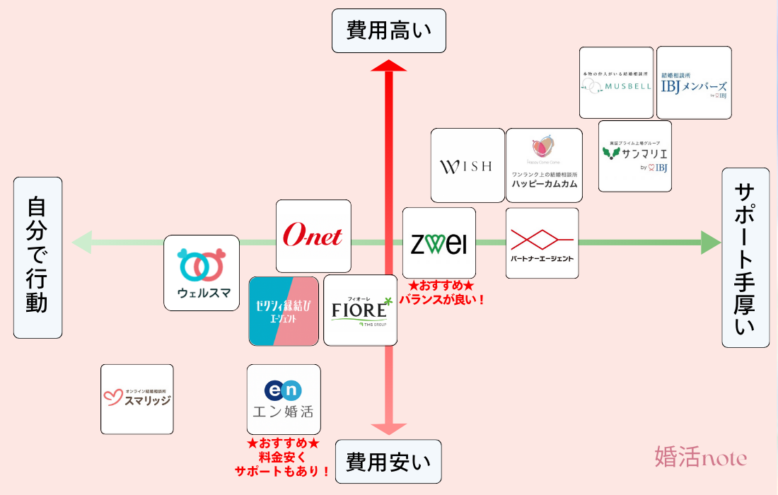 おすすめの結婚相談所 会員数・料金比較表