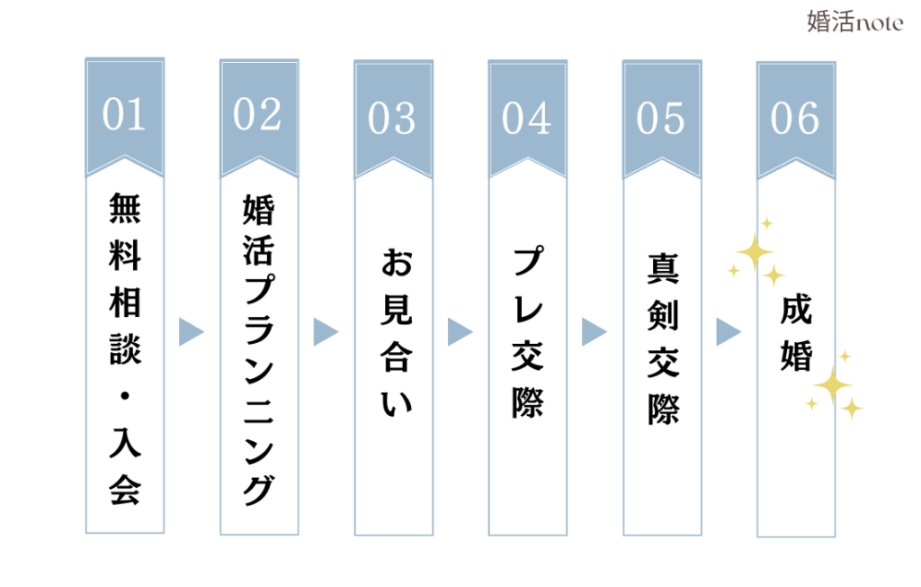 結婚相談所入会から成婚までの手順