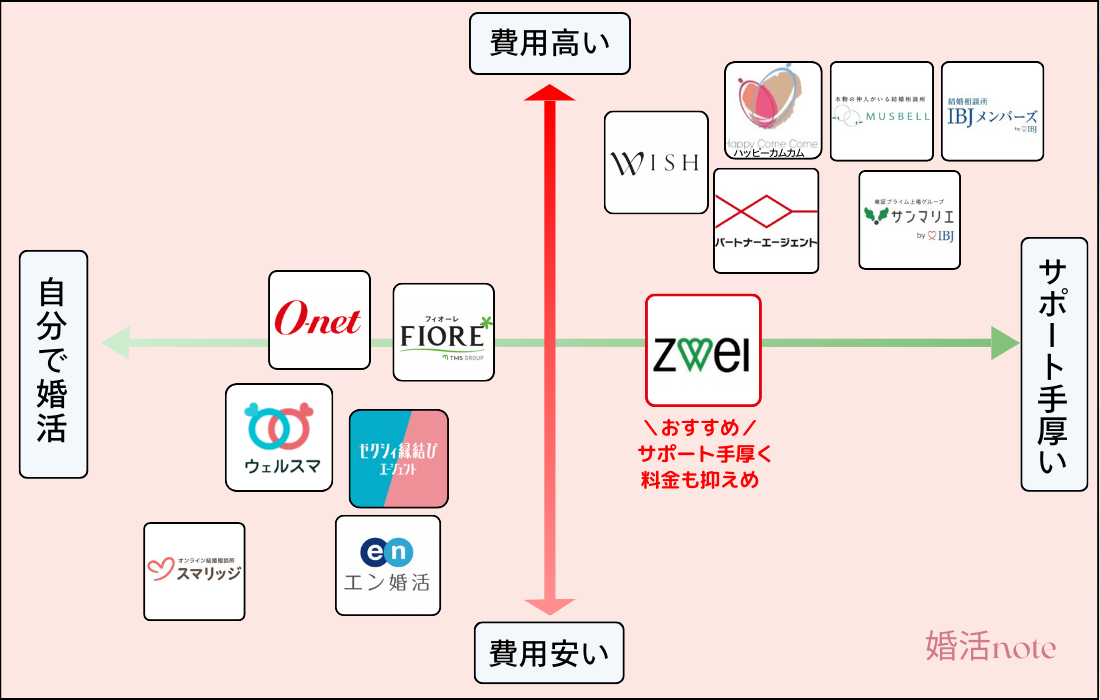 結婚相談所サポート・料金比較表