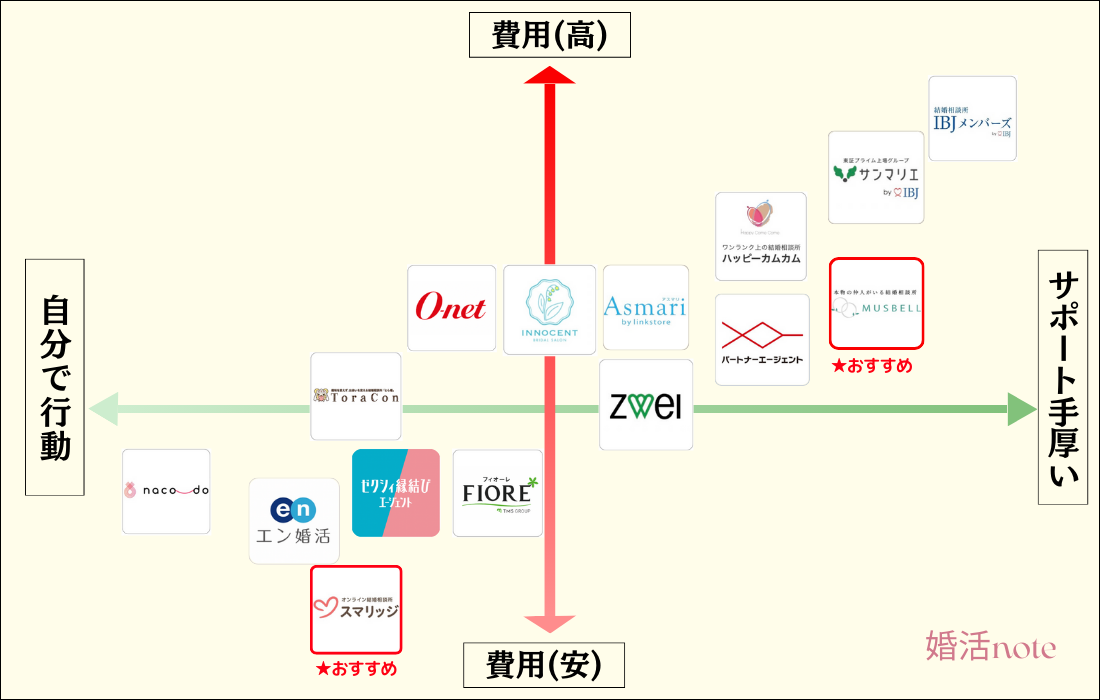 おすすめの大手結婚相談所相関図