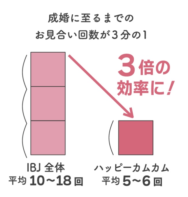 ハッピーカムカムお見合い回数