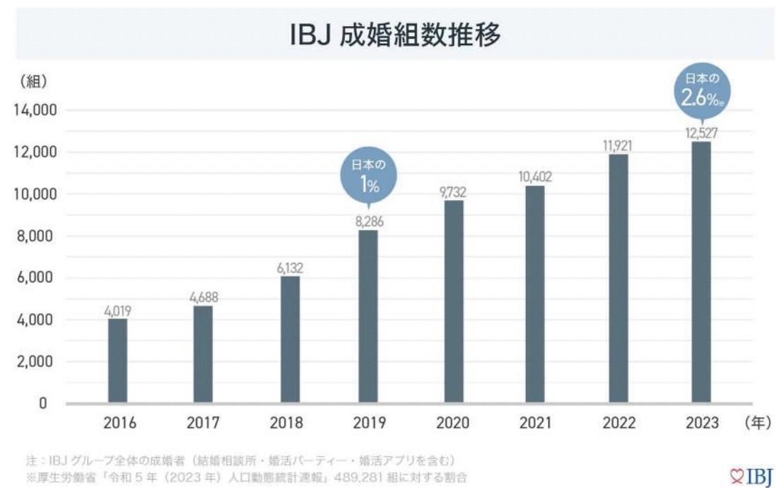 IBJ（日本結婚相談所連盟）の成婚者数