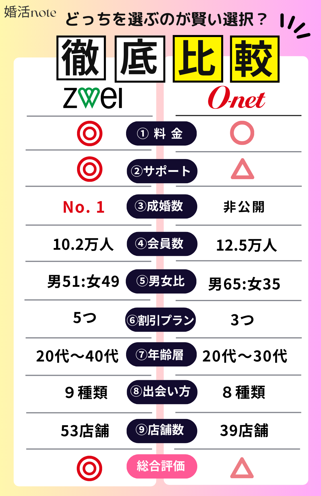 ツヴァイとオーネットを10項目で徹底比較