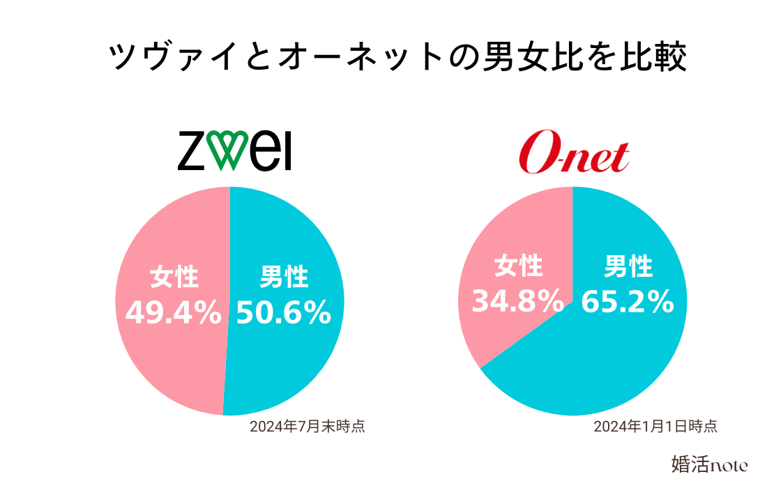 ツヴァイとオーネットの男女比を比較