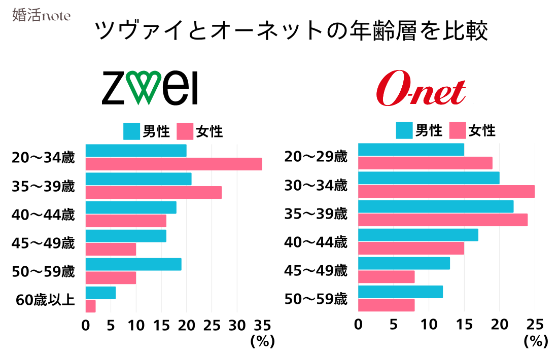 ツヴァイとオーネットの年齢層を比較