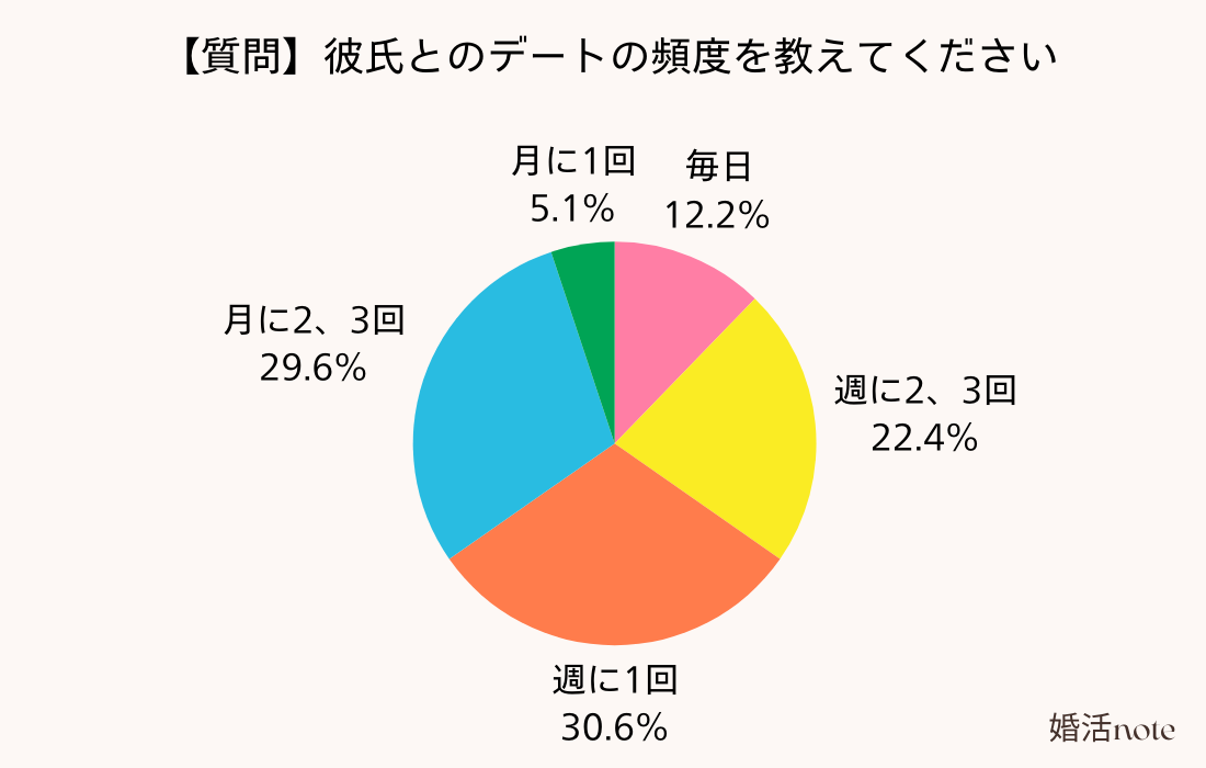 恋人とのデートの頻度をアンケート調査