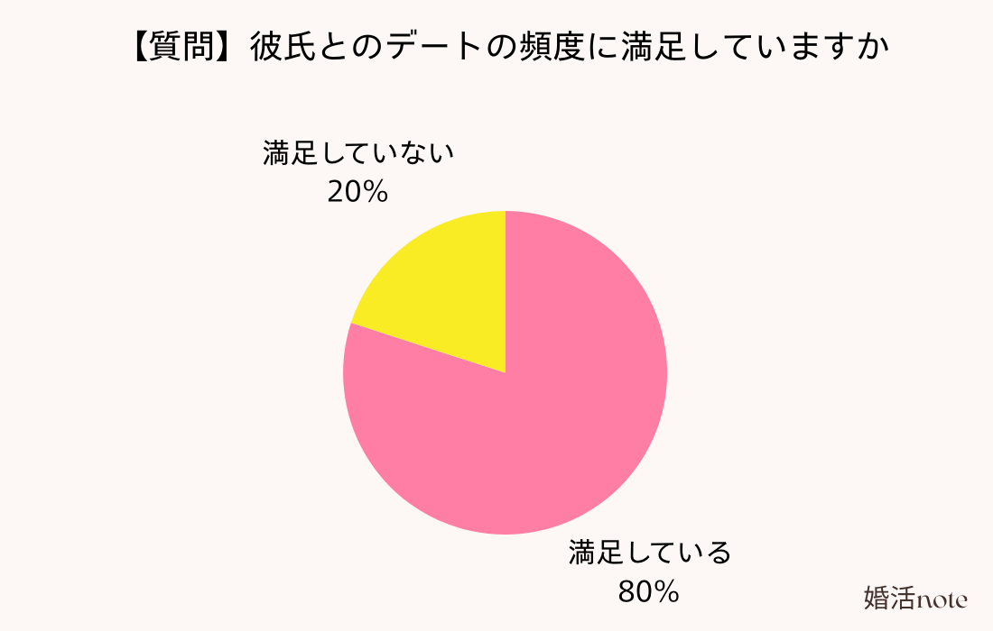 恋人とのデートの頻度の満足度をアンケート調査