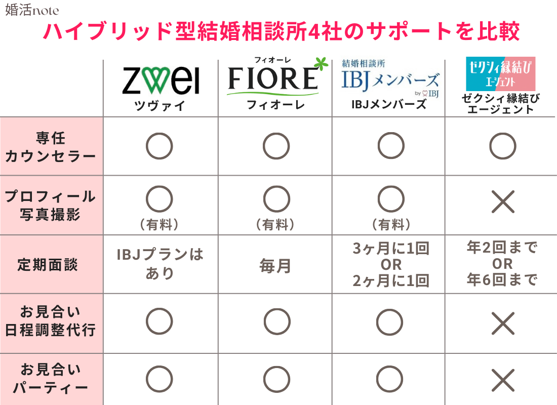 ハイブリッド型結婚相談所4社のサポートを比較