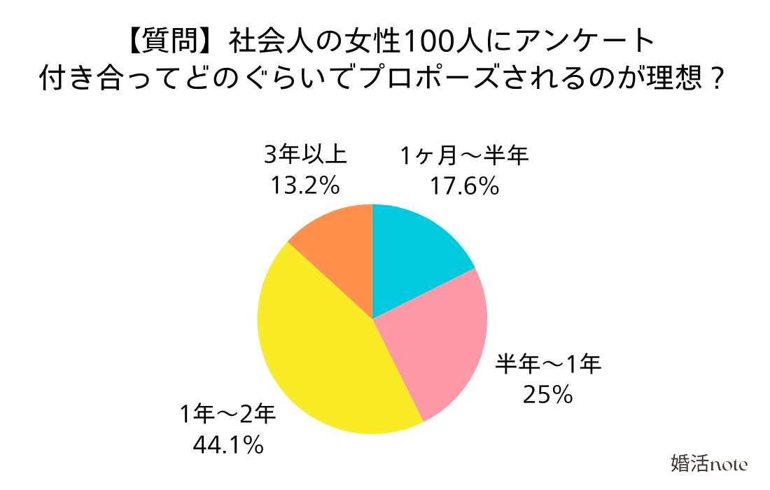 付き合ってどれぐらいでプロポーズされたい？