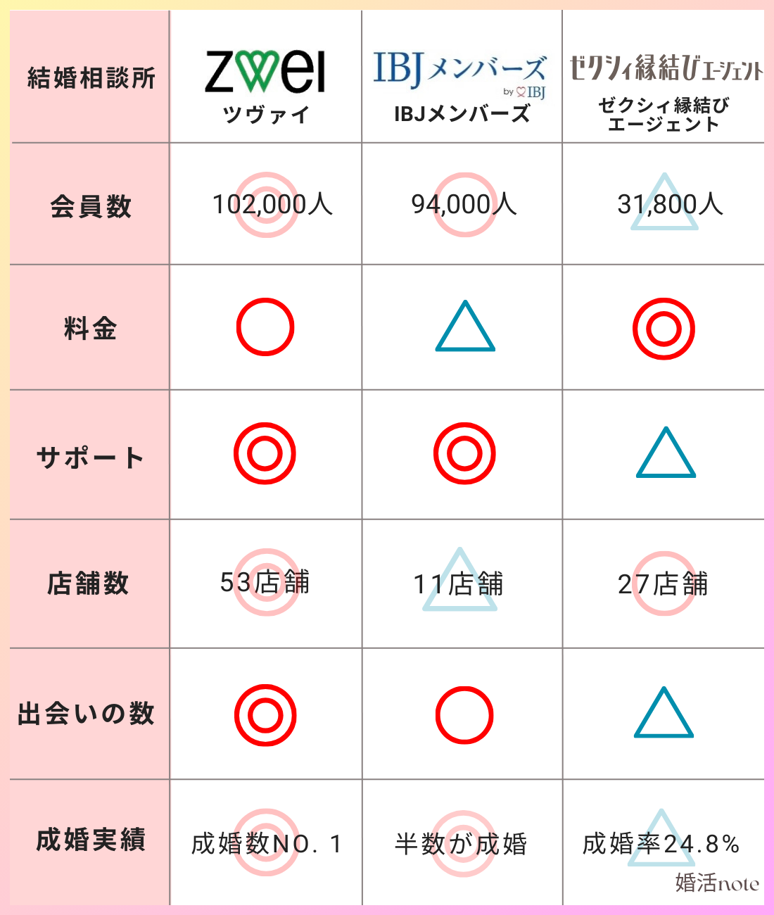 ツヴァイ・IBJメンバーズ・ゼクシィ縁結びエージェント比較表