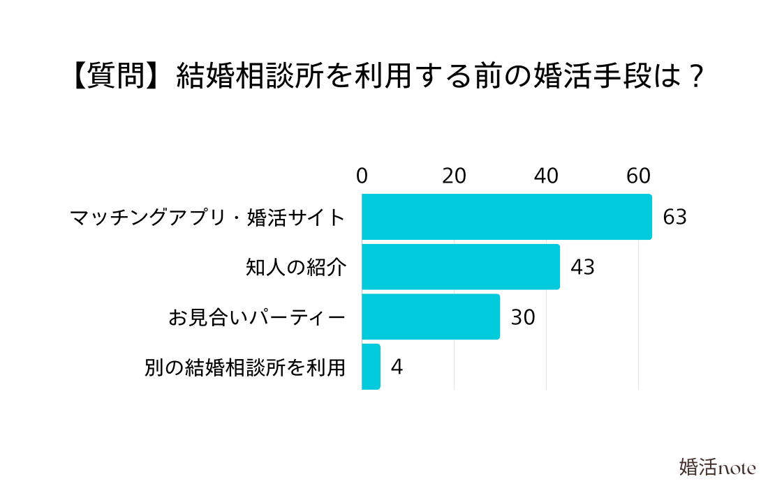 結婚相談所に入会する前の婚活手段は？