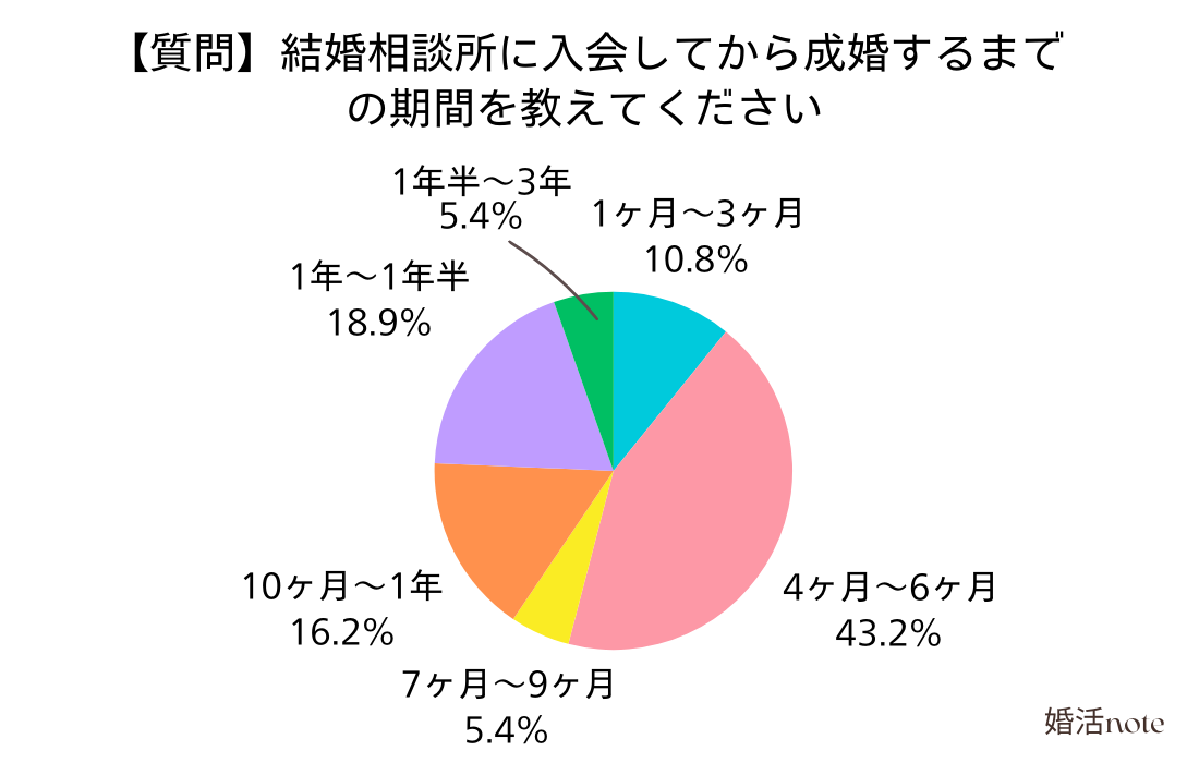 結婚相談所に入会してから成婚するまでの期間は？