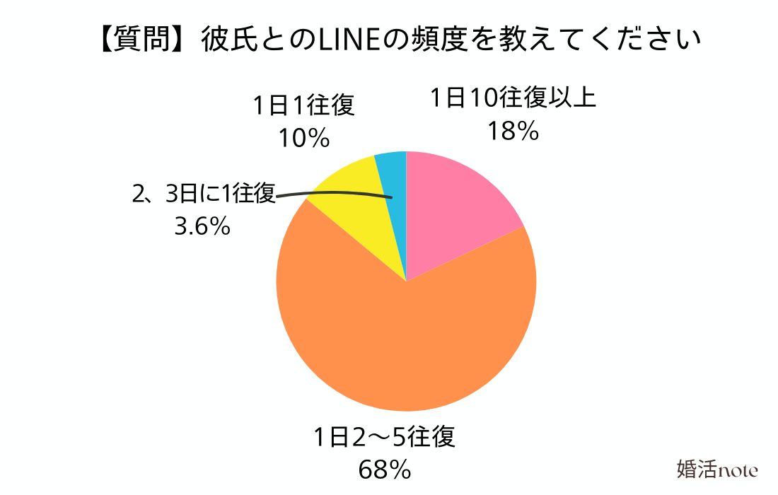 カップルのLINEの頻度はどれぐらい？