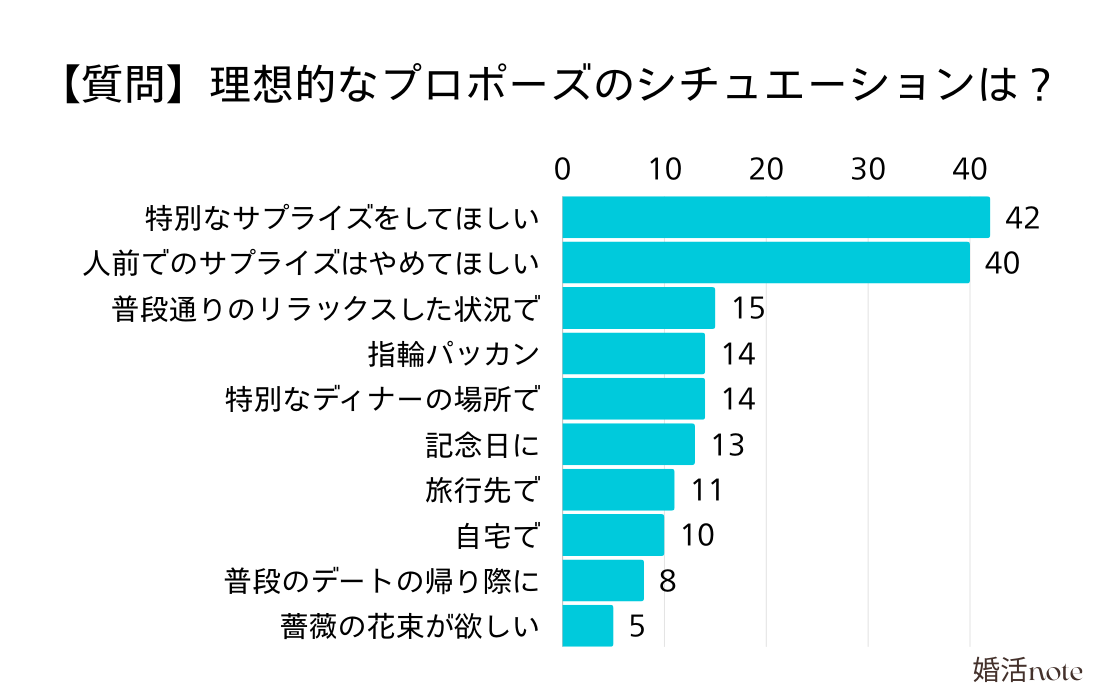 理想のプロポーズのシチュエーションは？